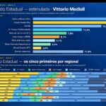 Análise da pesquisa: entrada de Vittorio Medioli muda o tabuleiro eleitoral em Betim